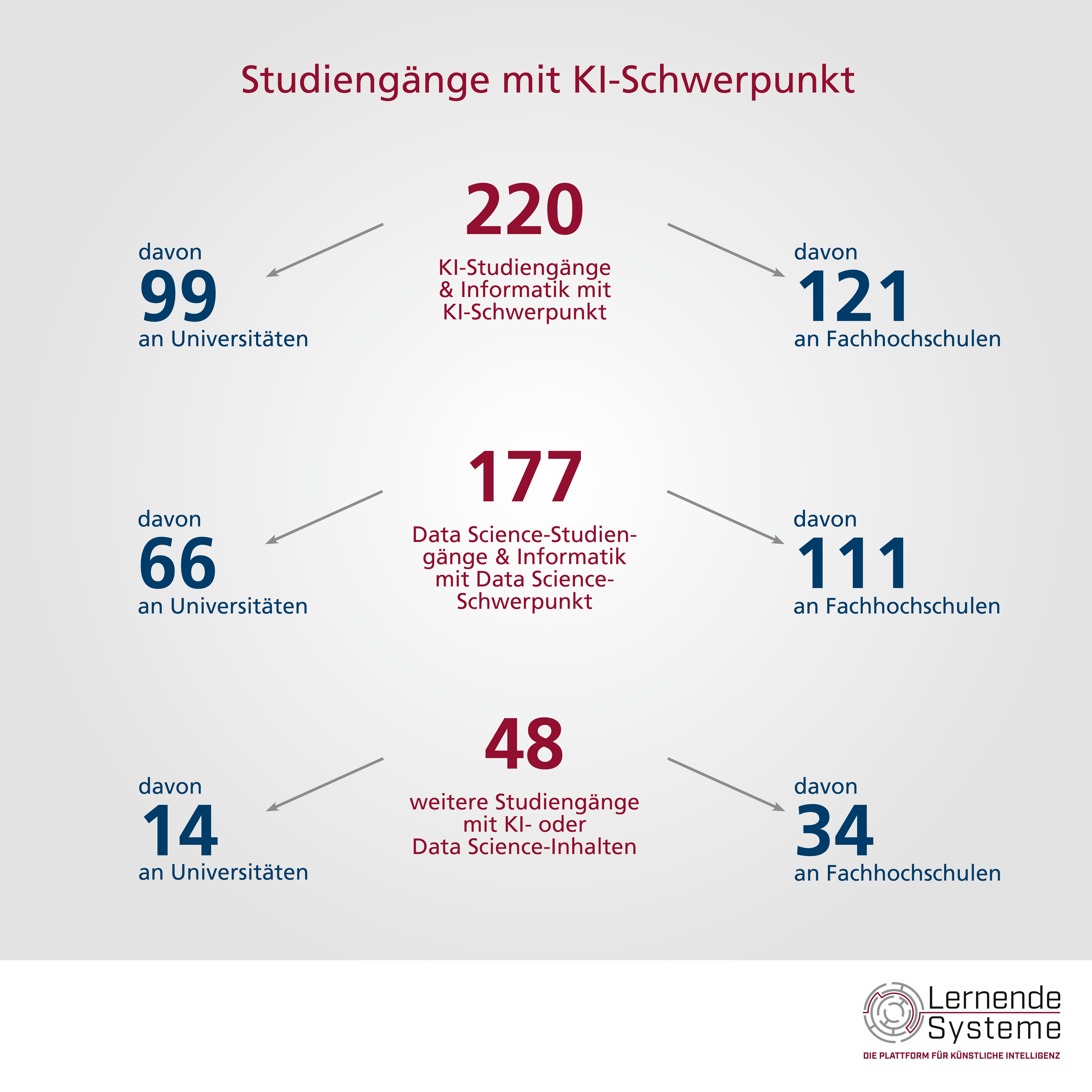 KI-Studiengänge mit KI Schwerpunkt.
